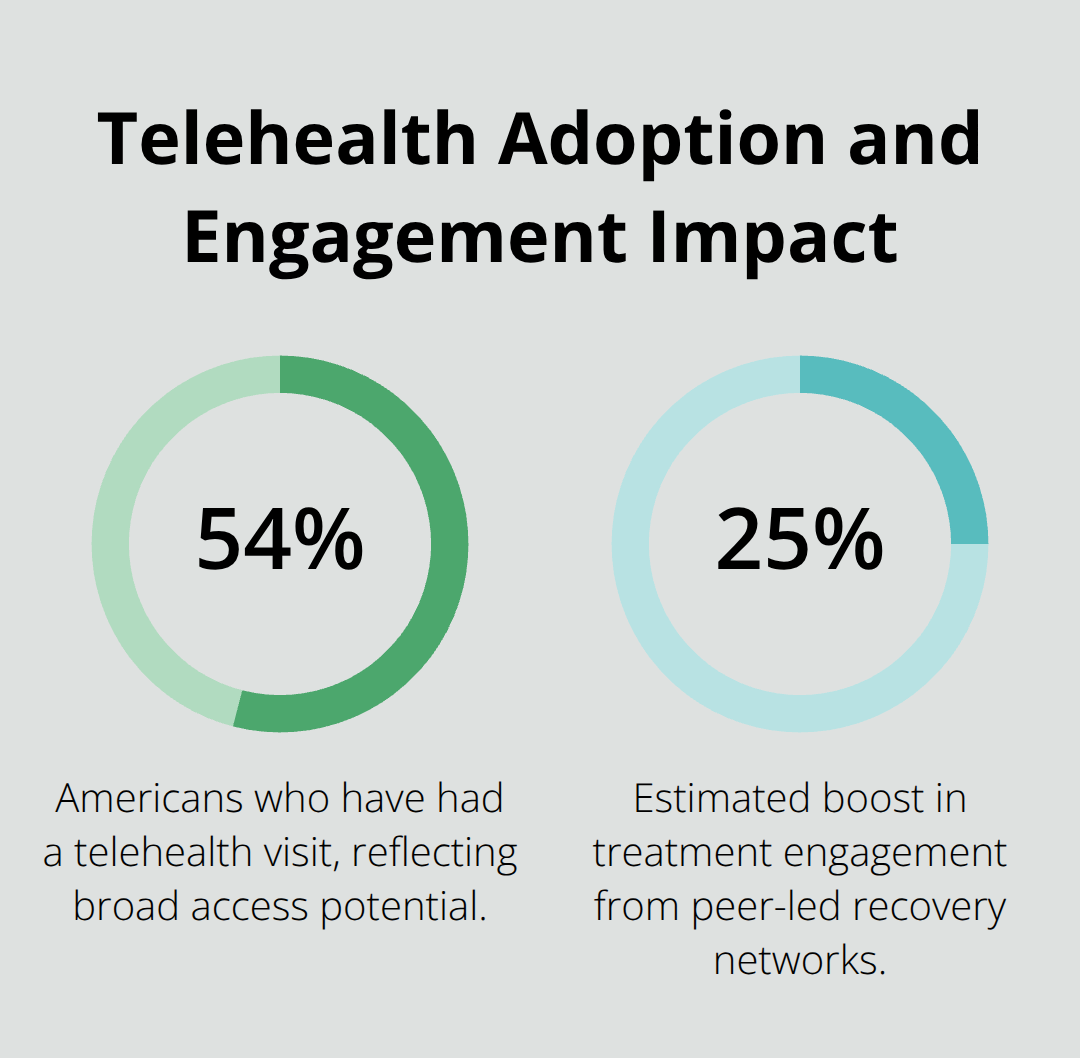 Key percentages showing U.S. telehealth adoption and peer engagement gains relevant to evening IOP. - 2026 telehealth recovery guide