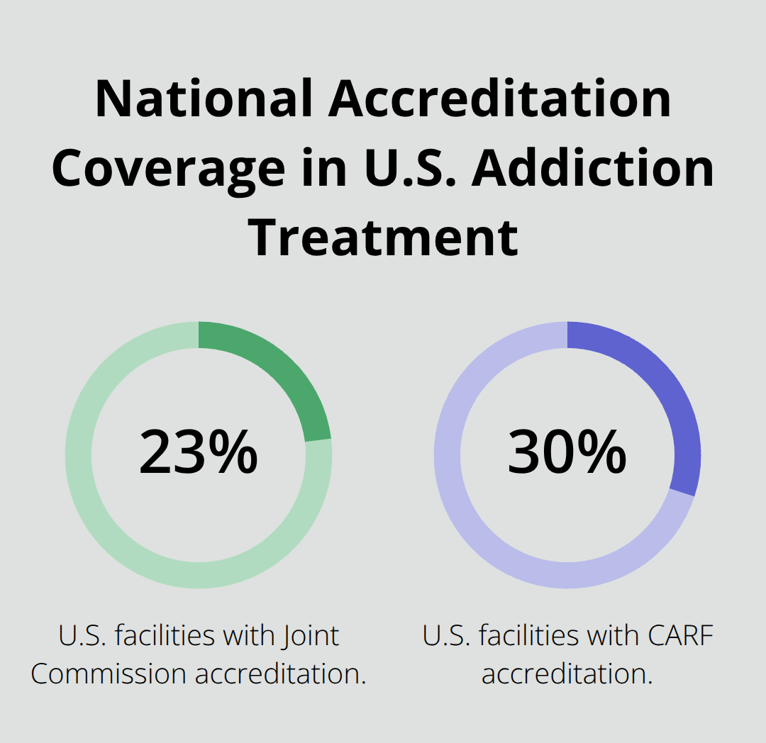 Share of U.S. addiction treatment facilities with national accreditation - accredited IOP evening care