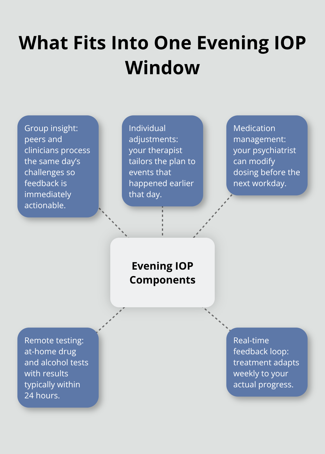 Core components that occur within a single evening IOP schedule - accredited IOP evening care