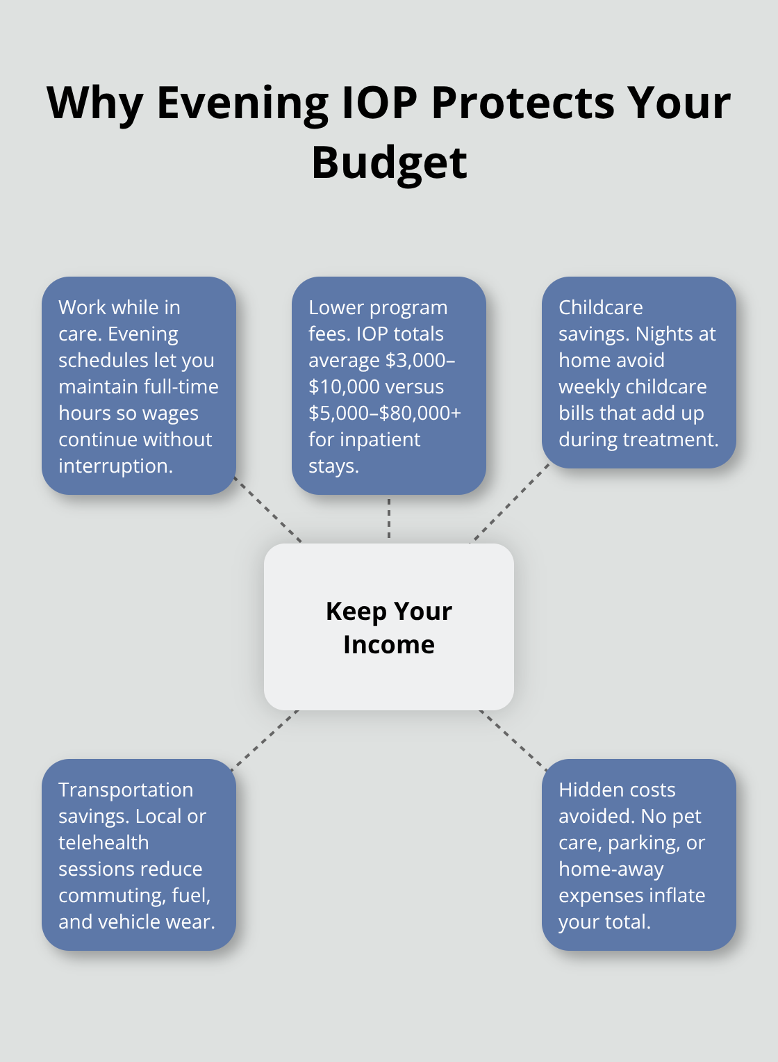 Hub-and-spoke visual showing key ways evening intensive outpatient programs reduce costs for U.S. patients.