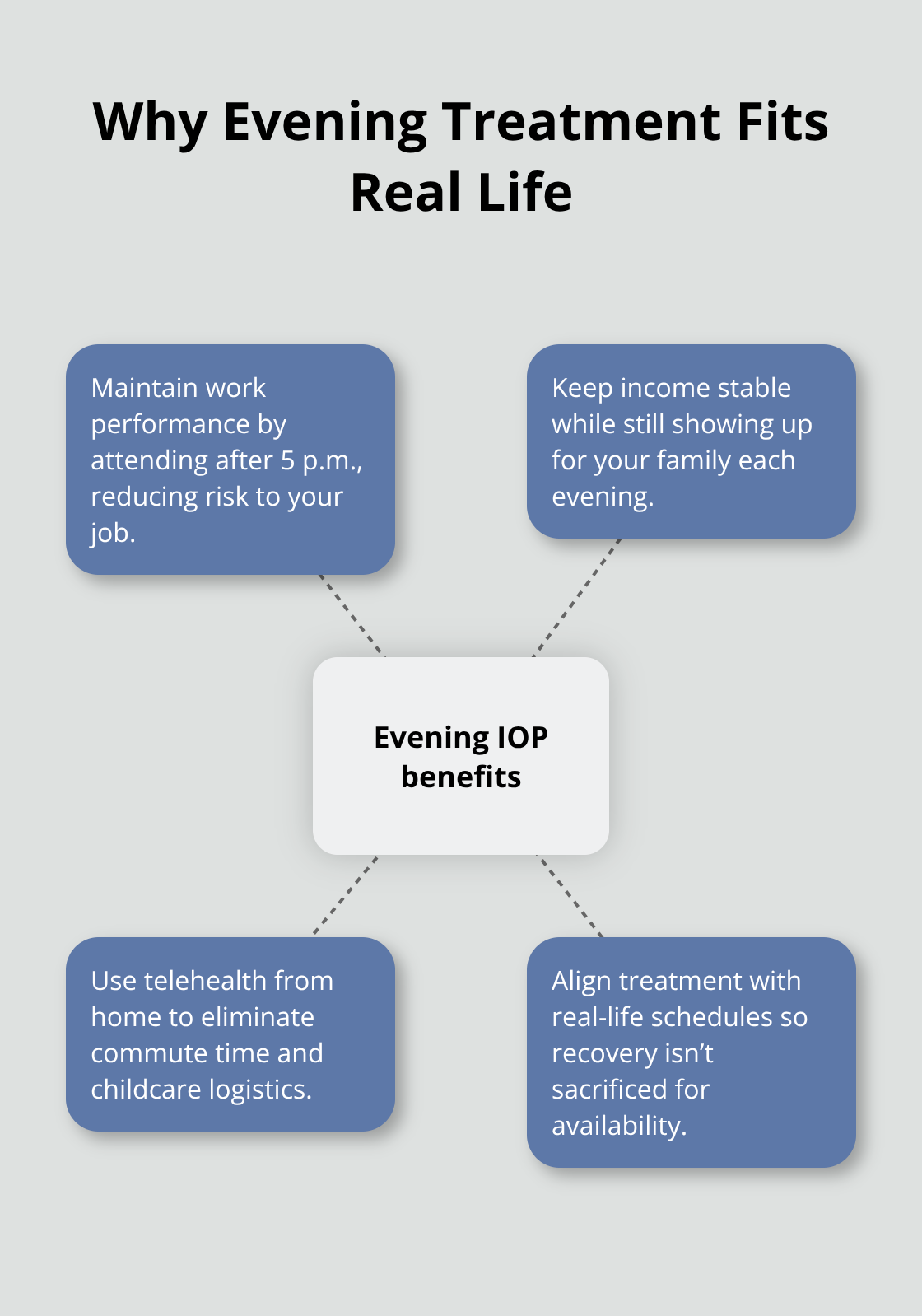 Hub-and-spoke visual showing key benefits of evening Intensive Outpatient Programs for U.S. adults - after hours drug rehab