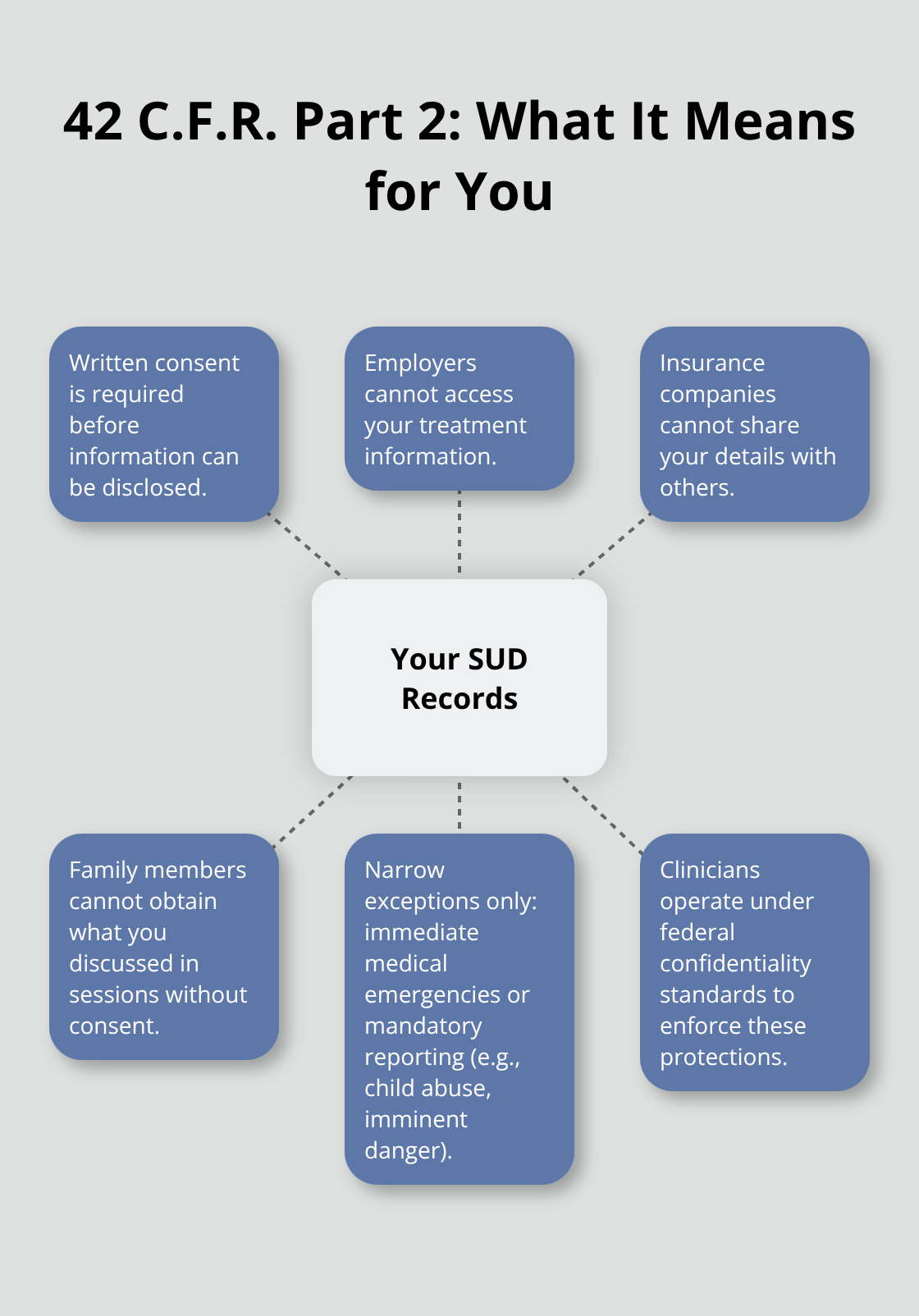 Hub-and-spoke diagram of privacy protections for substance use disorder records