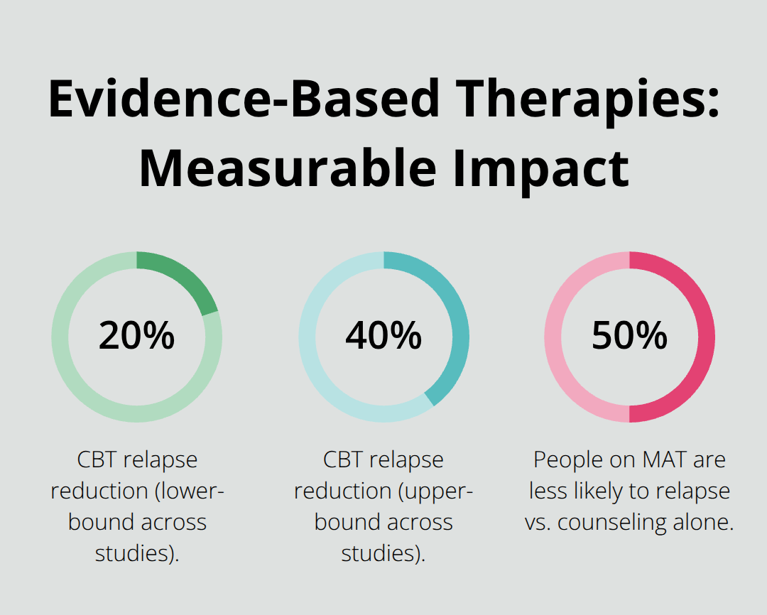 CBT and MAT relapse reduction percentages from cited research