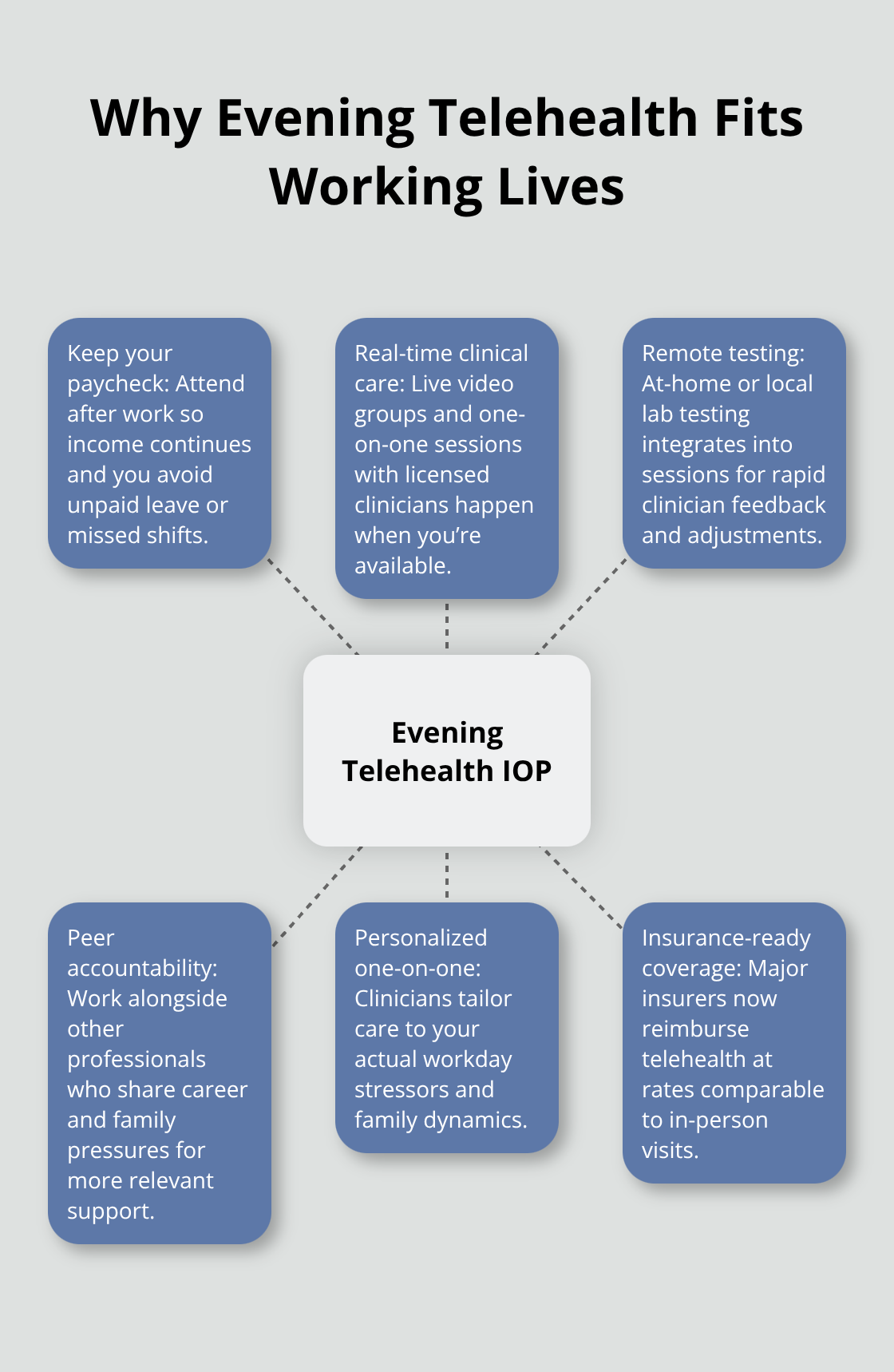Key advantages of evening telehealth IOP for working professionals shown around a central hub - evening addiction care online