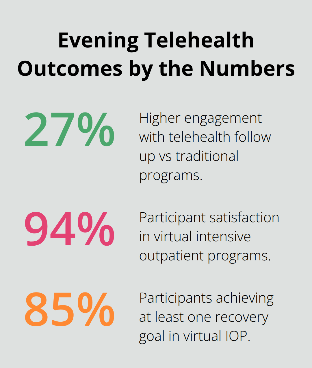 Percentage chart highlighting engagement, satisfaction, and goal achievement in evening telehealth programs - evening addiction care online