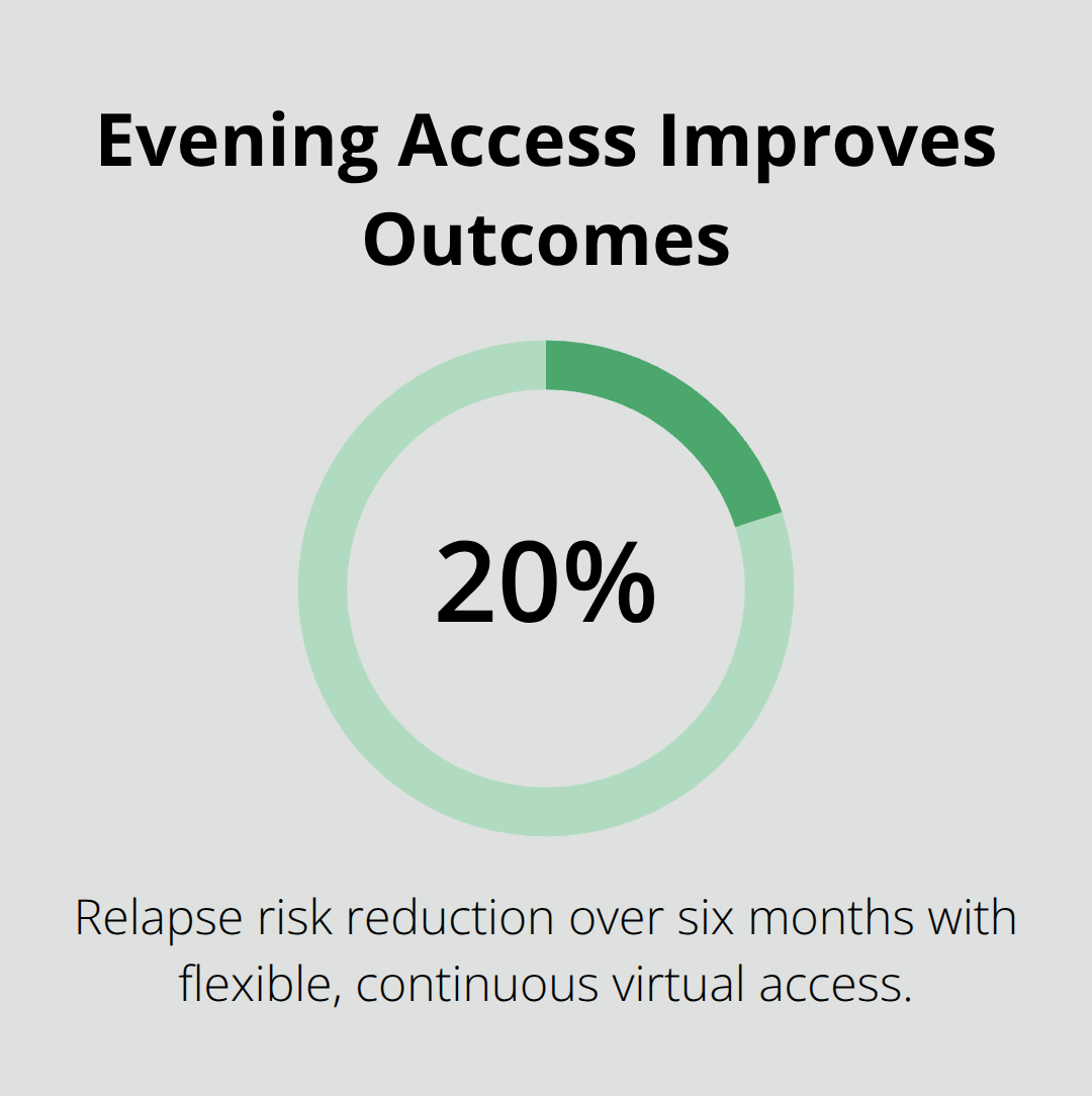 Evening Group Therapy Online: Connect, Learn, Recover Chart showing 20% relapse risk reduction over six months with evening online recovery access.