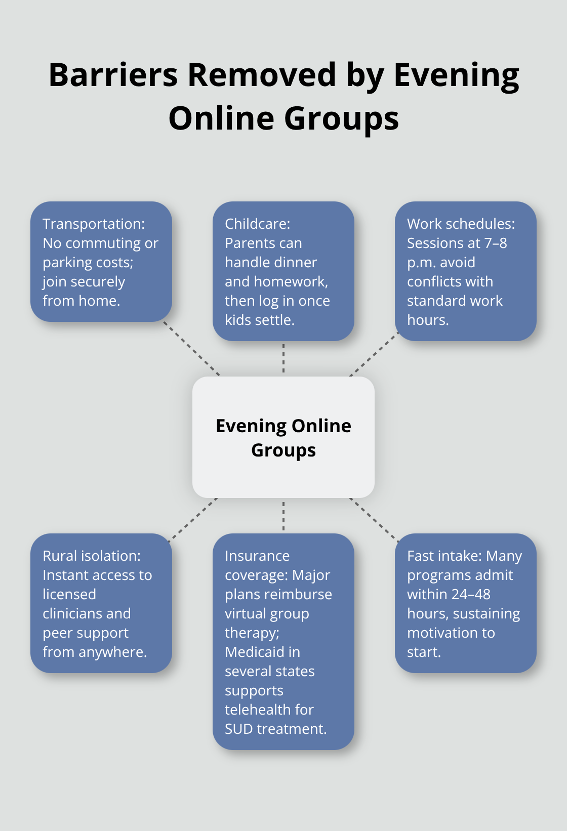 Evening Group Therapy Online: Connect, Learn, Recover Diagram illustrating how evening online groups remove barriers like transportation, childcare, work schedules, rural isolation, insurance coverage, and intake delays. - evening group therapy online