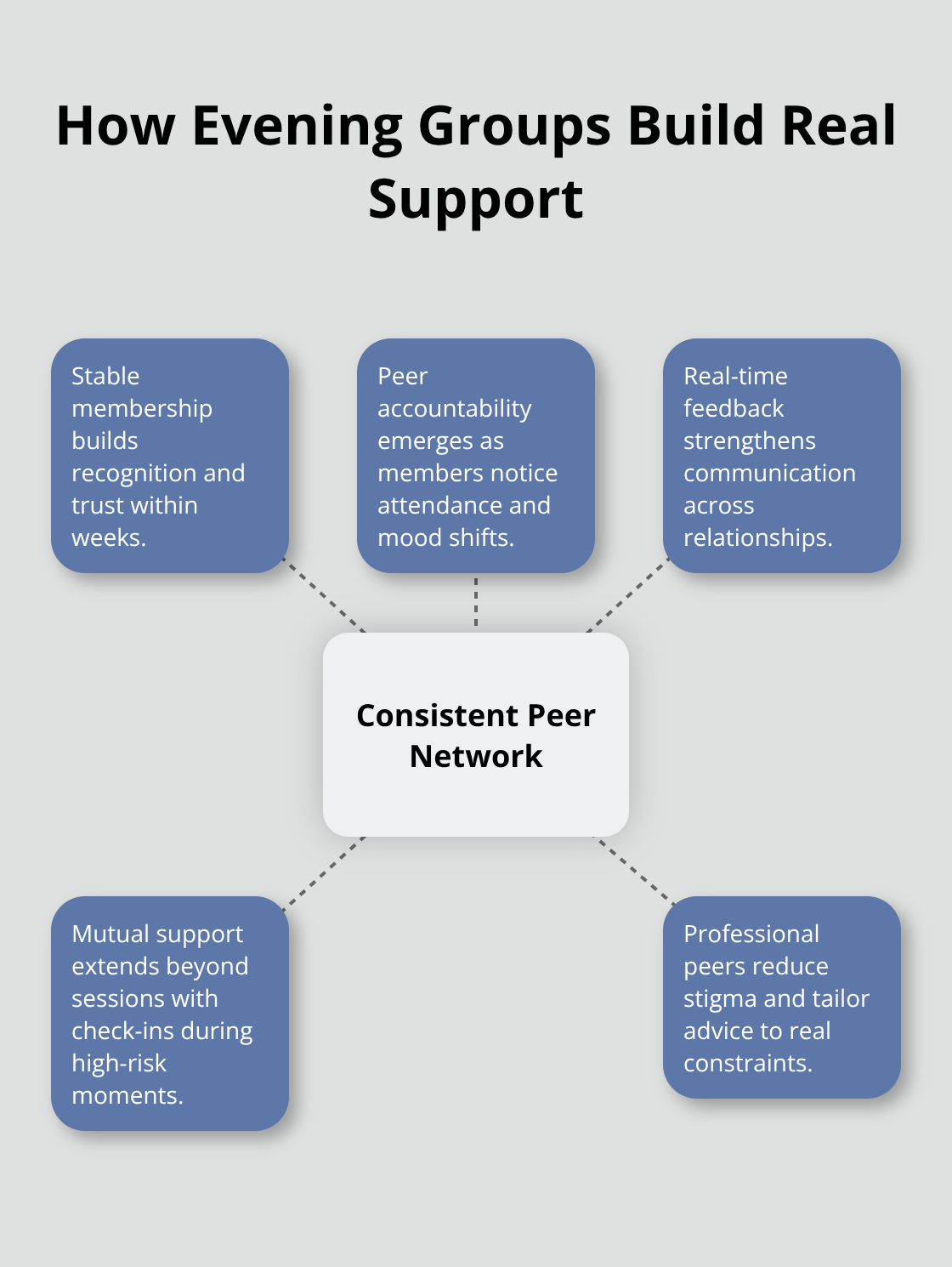 Hub-and-spoke diagram showing how consistent evening groups create a strong support network - evening group therapy sessions