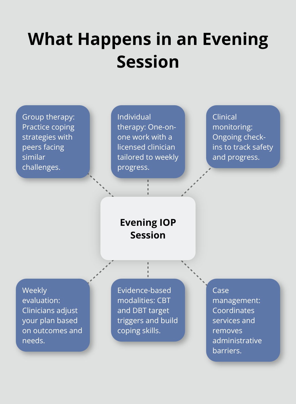 Core components of a typical evening intensive outpatient session - evening intensive outpatient program
