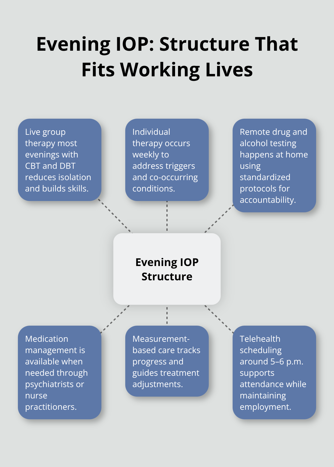 How Evening IOP components work together for accessible, accountable care after work hours.