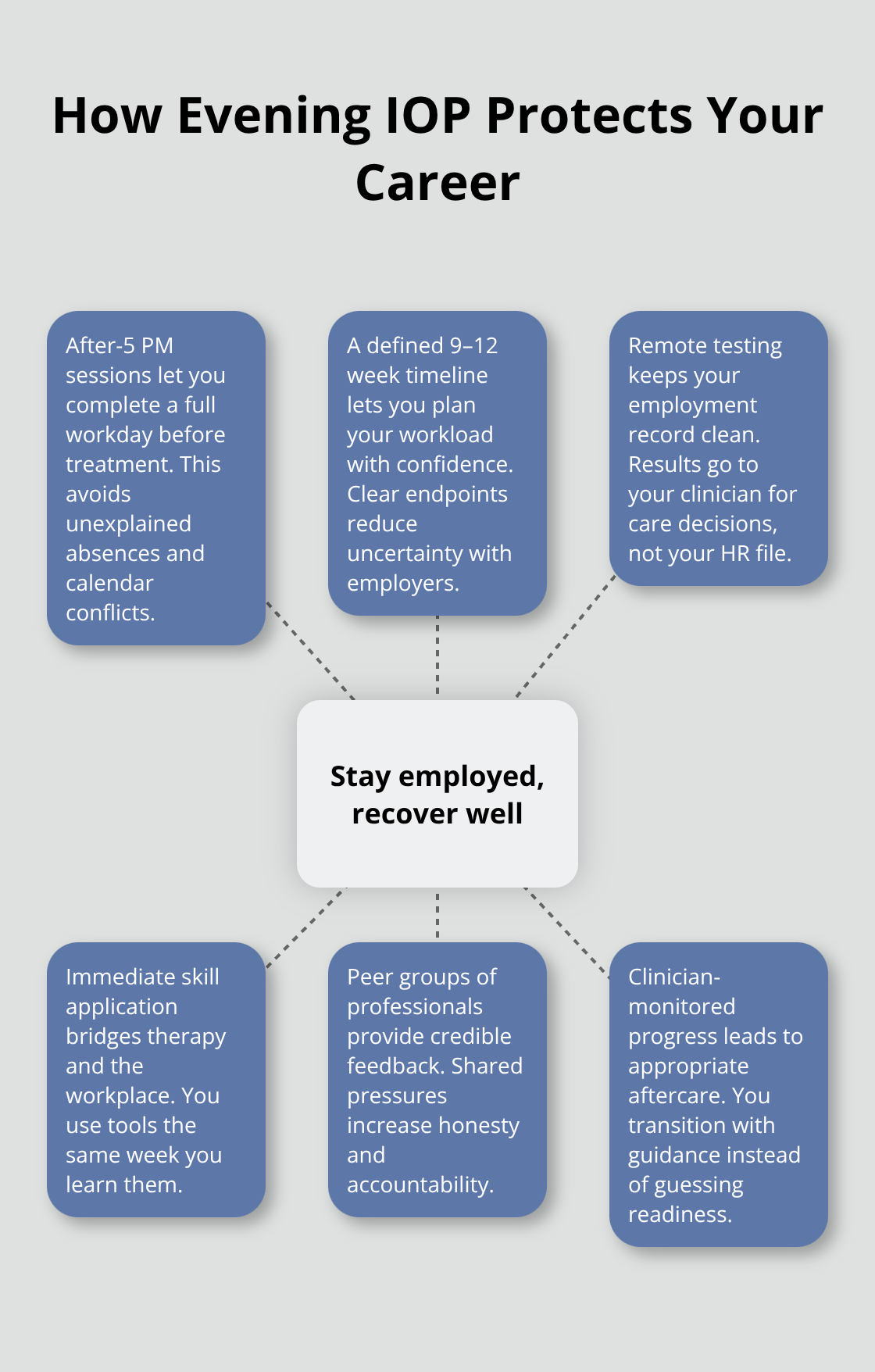 Central advantages of evening intensive outpatient care for U.S. professionals. - evening IOP for professionals