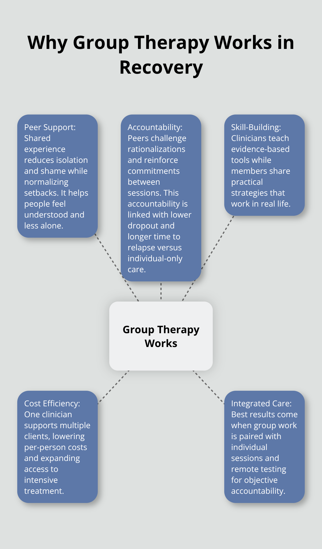 Visual map of core reasons group therapy supports recovery for U.S. working professionals - evening IOP group therapy