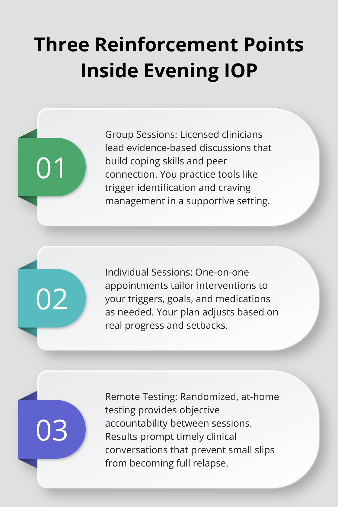 Stylized list explaining how group sessions, individual sessions, and remote testing work together in Evening IOP - evening IOP group therapy