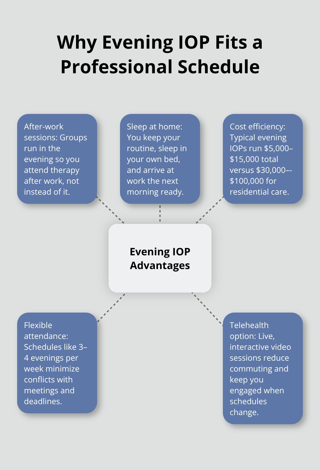 Visual overview of how evening IOP supports work and family responsibilities for U.S. professionals. - evening IOP near me
