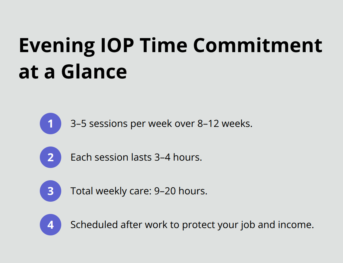 Snapshot of evening IOP cadence and weekly time investment for working adults in the U.S.