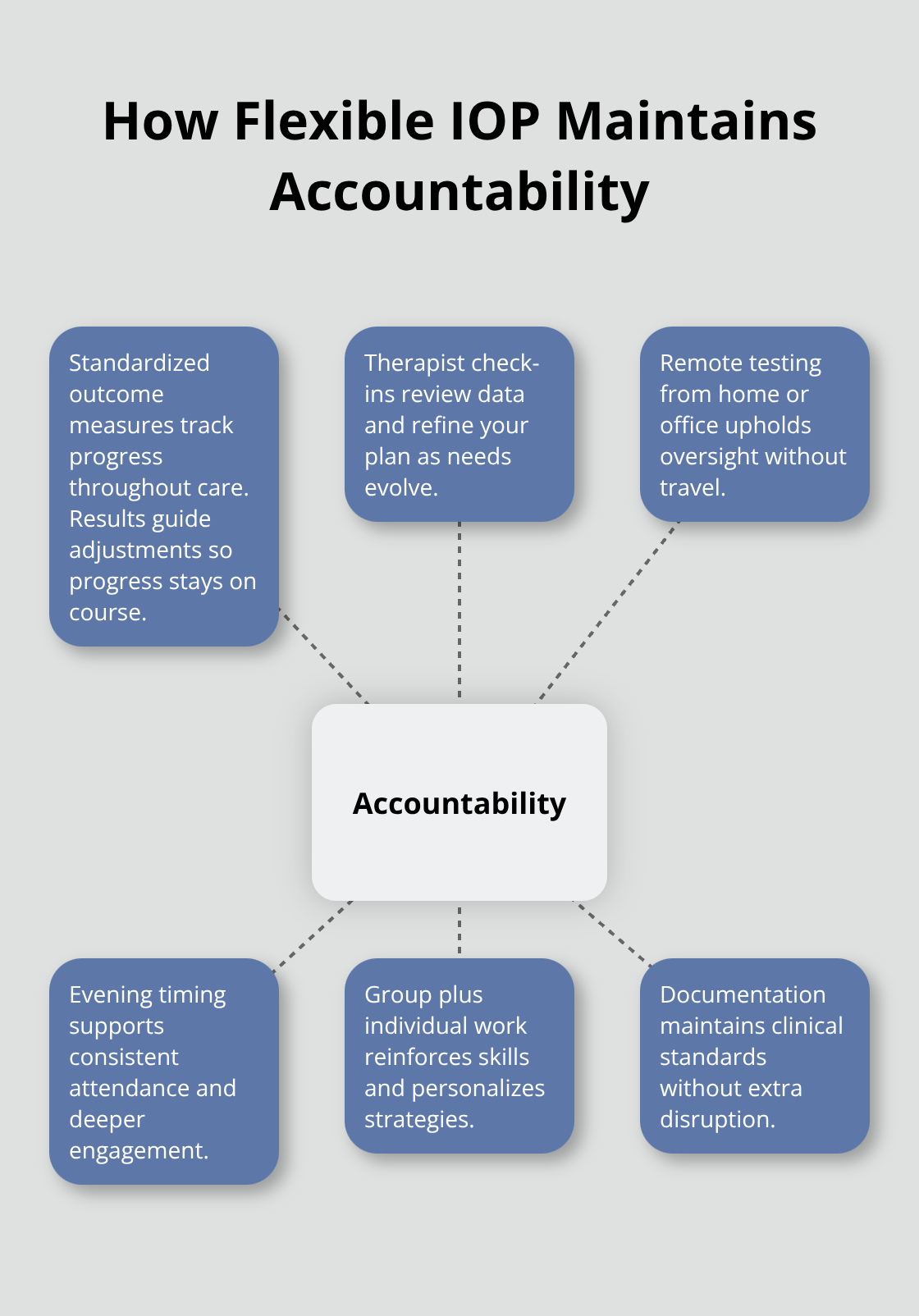 Hub-and-spoke showing accountability elements within an evening IOP for U.S. patients. - Evening IOP schedule flexibility