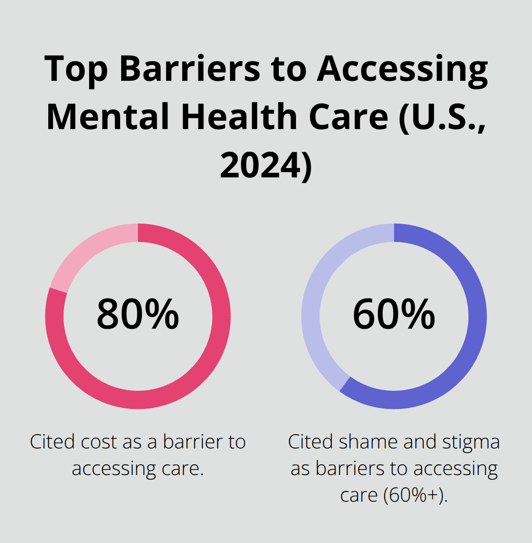 Chart showing leading barriers U.S. adults reported in 2024: cost and shame/stigma.