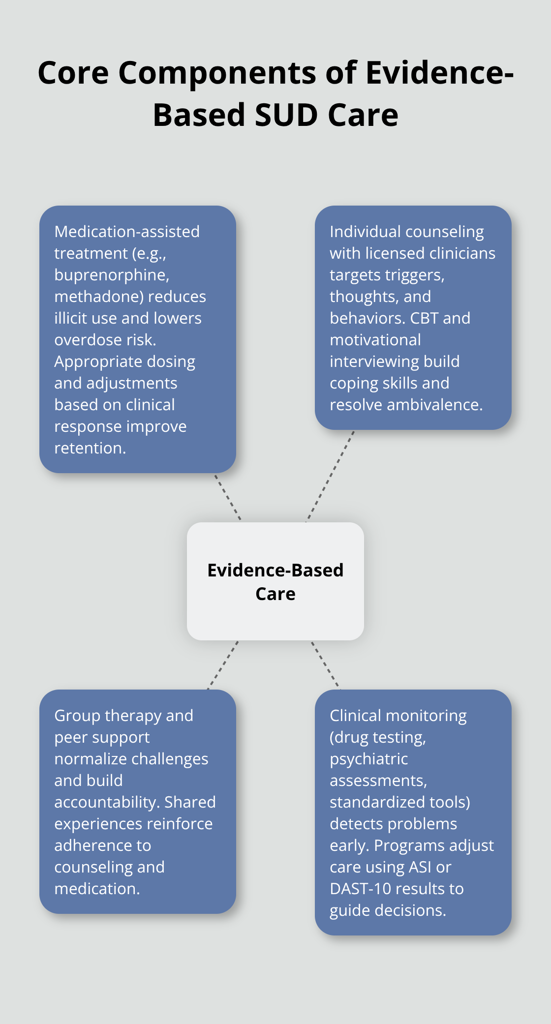 Evidence-Based SUD Care: What Makes It Effective Diagram showing the central concept of evidence-based care with spokes for medication, individual counseling, group support, and monitoring.