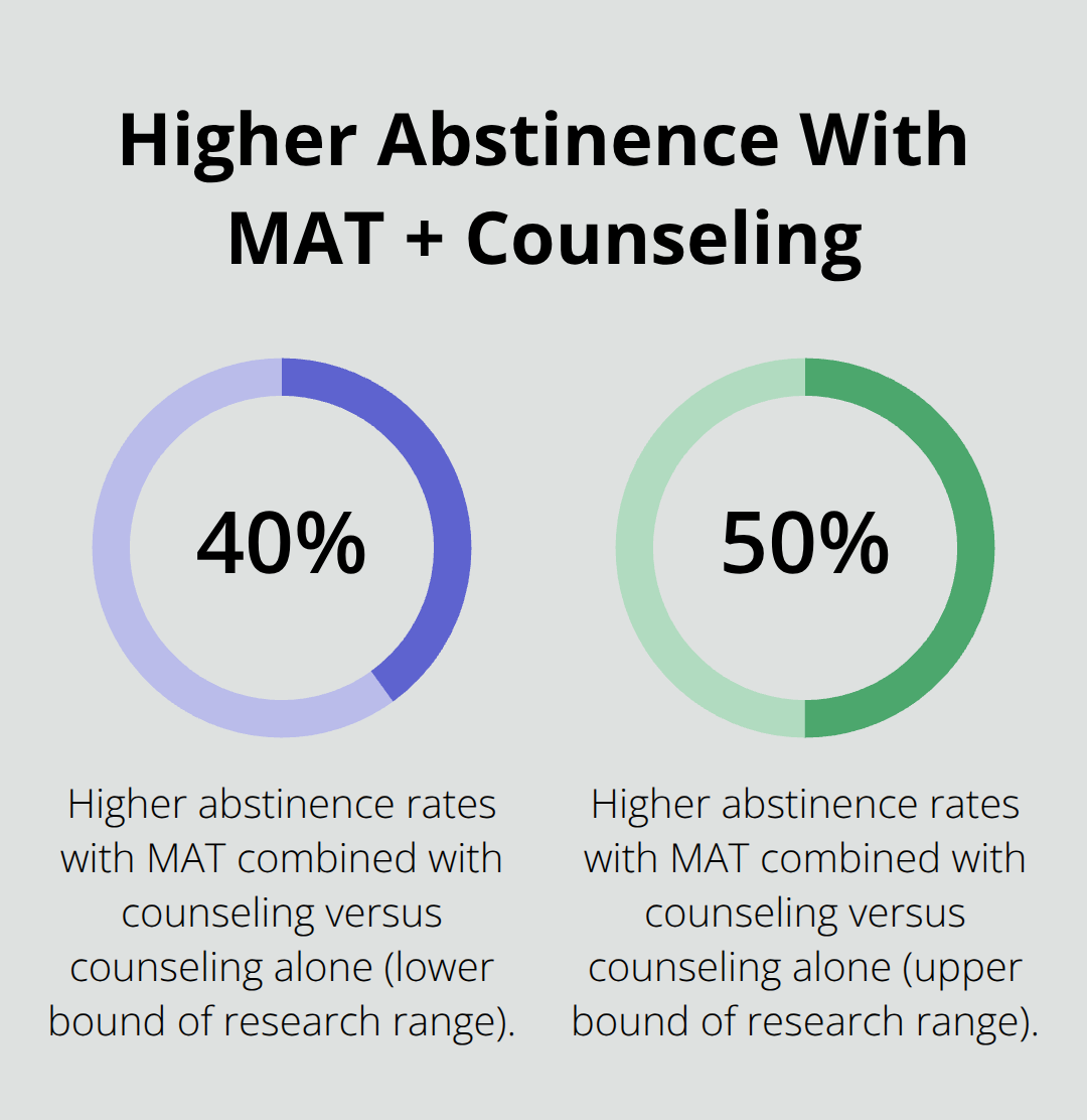 Evidence-Based SUD Care: What Makes It Effective Bar chart showing 40% to 50% higher abstinence rates with medication-assisted treatment plus counseling versus counseling alone. - evidence based SUD care