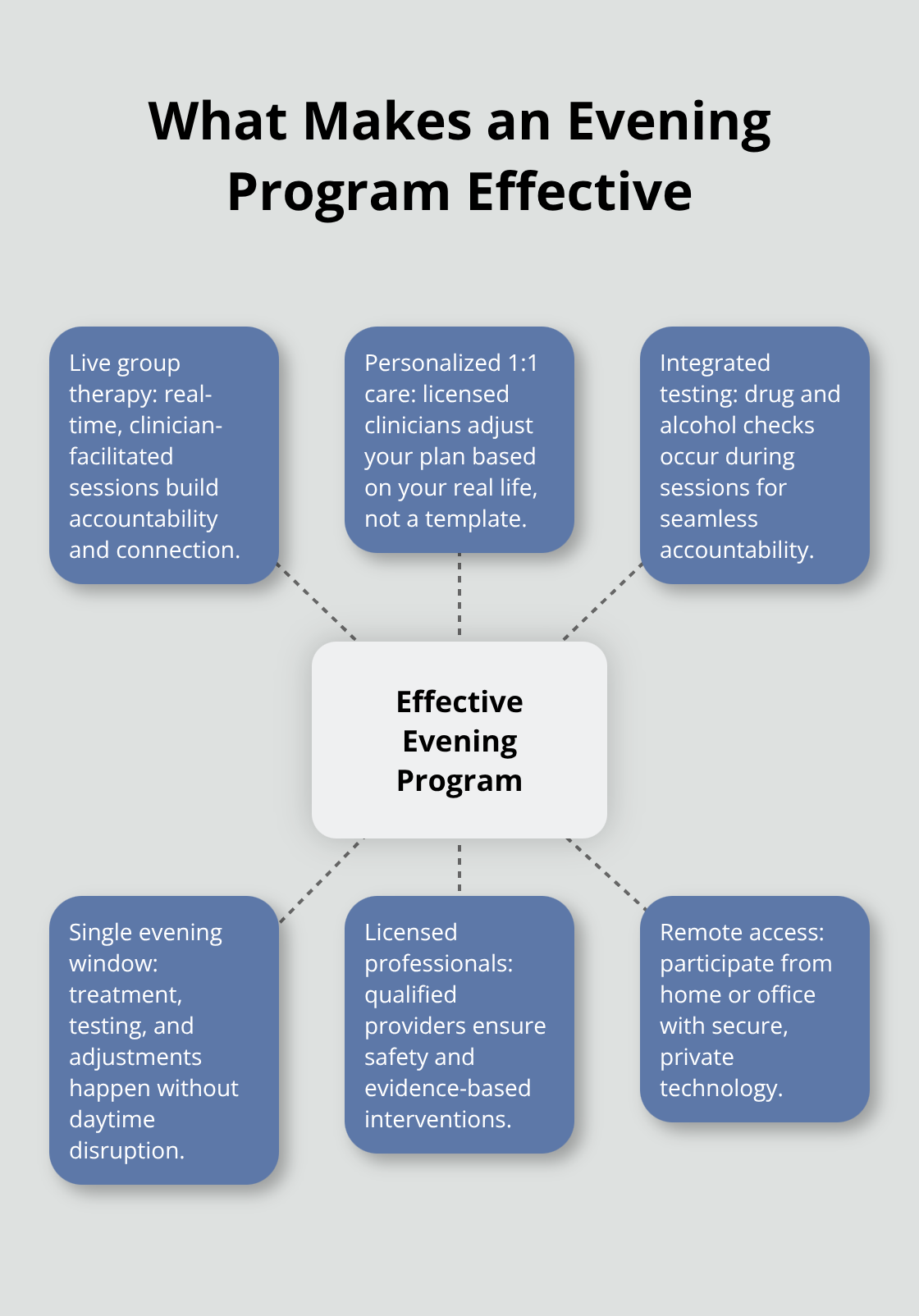 Hub-and-spoke showing components of an effective evening teletherapy program for U.S. adults