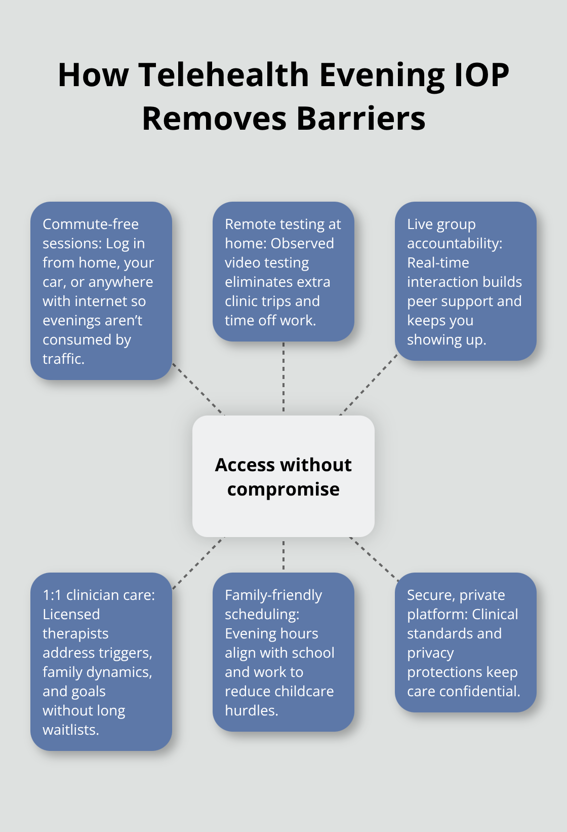 Hub-and-spoke diagram of telehealth features that increase access for working families in evening IOP. - family friendly recovery evenings
