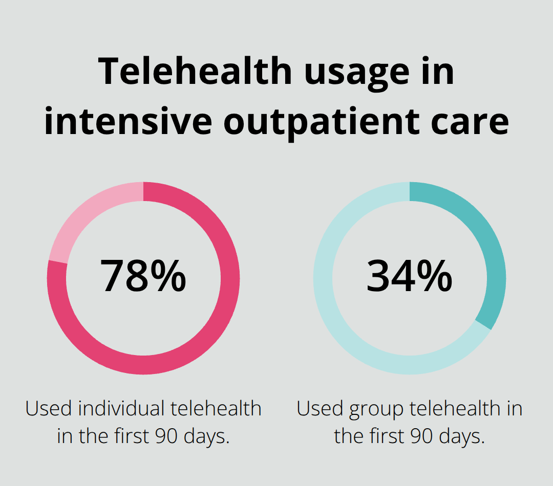 Share of patients using telehealth by session type - insured telehealth SUD treatment