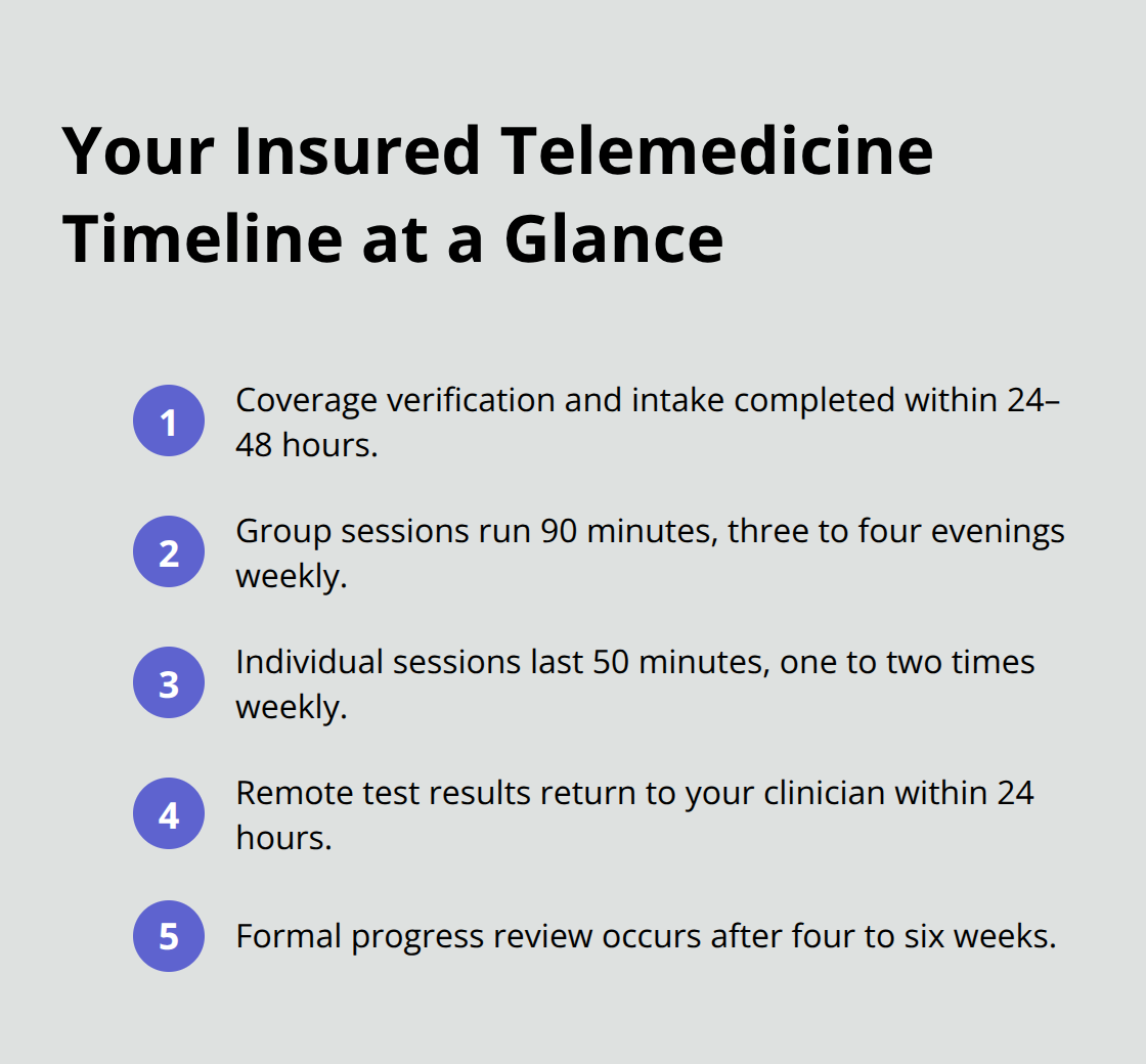 Key milestones and typical timing for insured telehealth addiction treatment - insured telemedicine addiction care