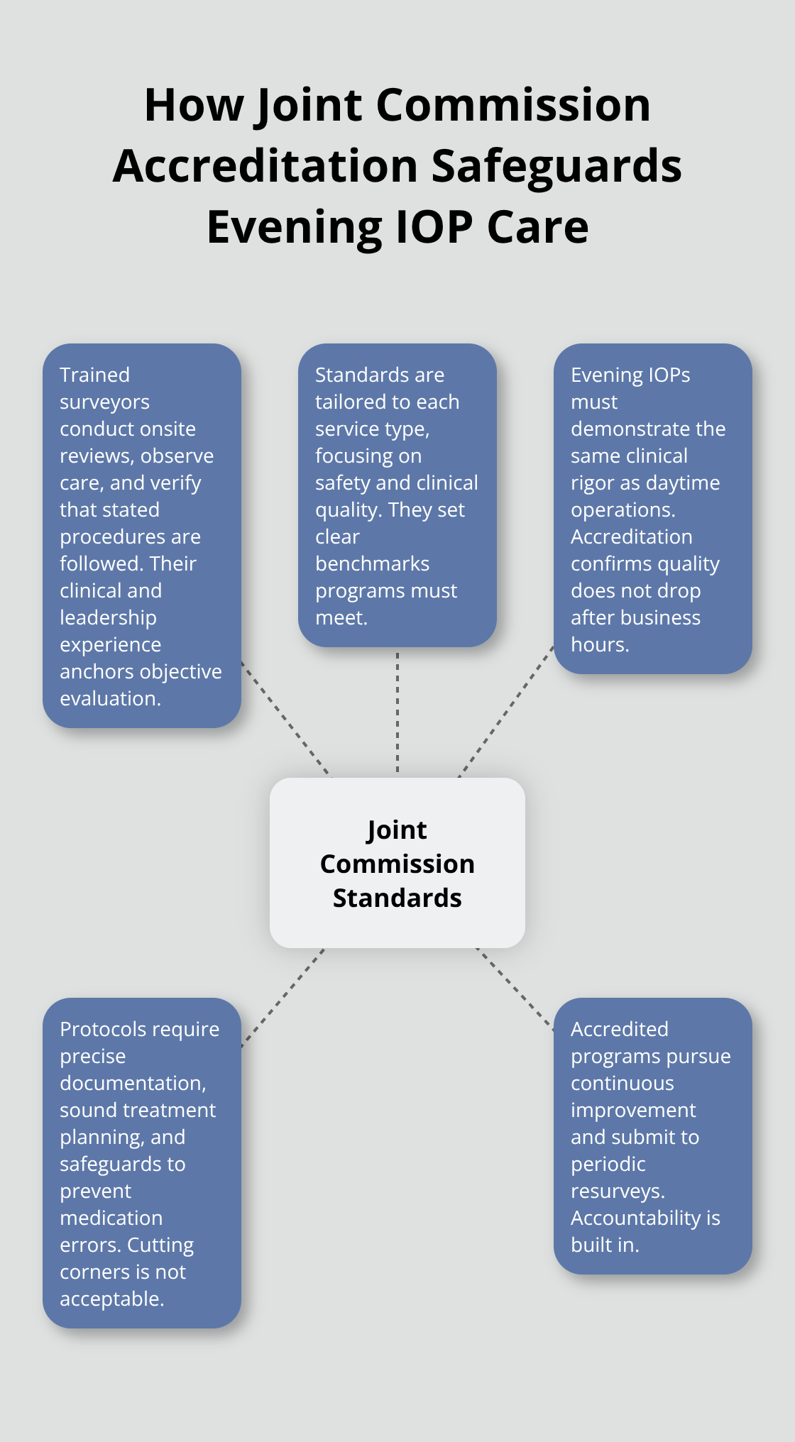 Joint Commission IOP Evening: What It Means for Your Care Visual summary of Joint Commission safeguards for evening intensive outpatient programs - Joint Commission IOP evening