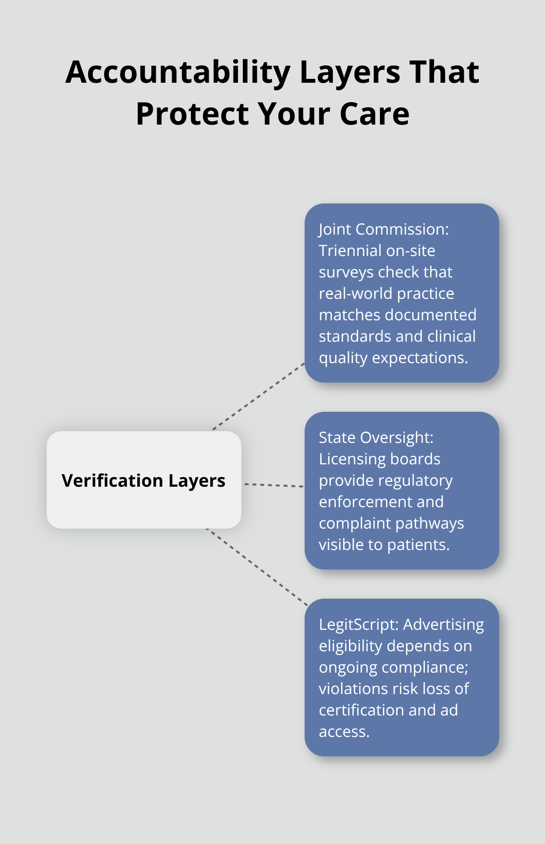 How Joint Commission, state oversight, and LegitScript create accountability for treatment programs - LegitScript certified IOP