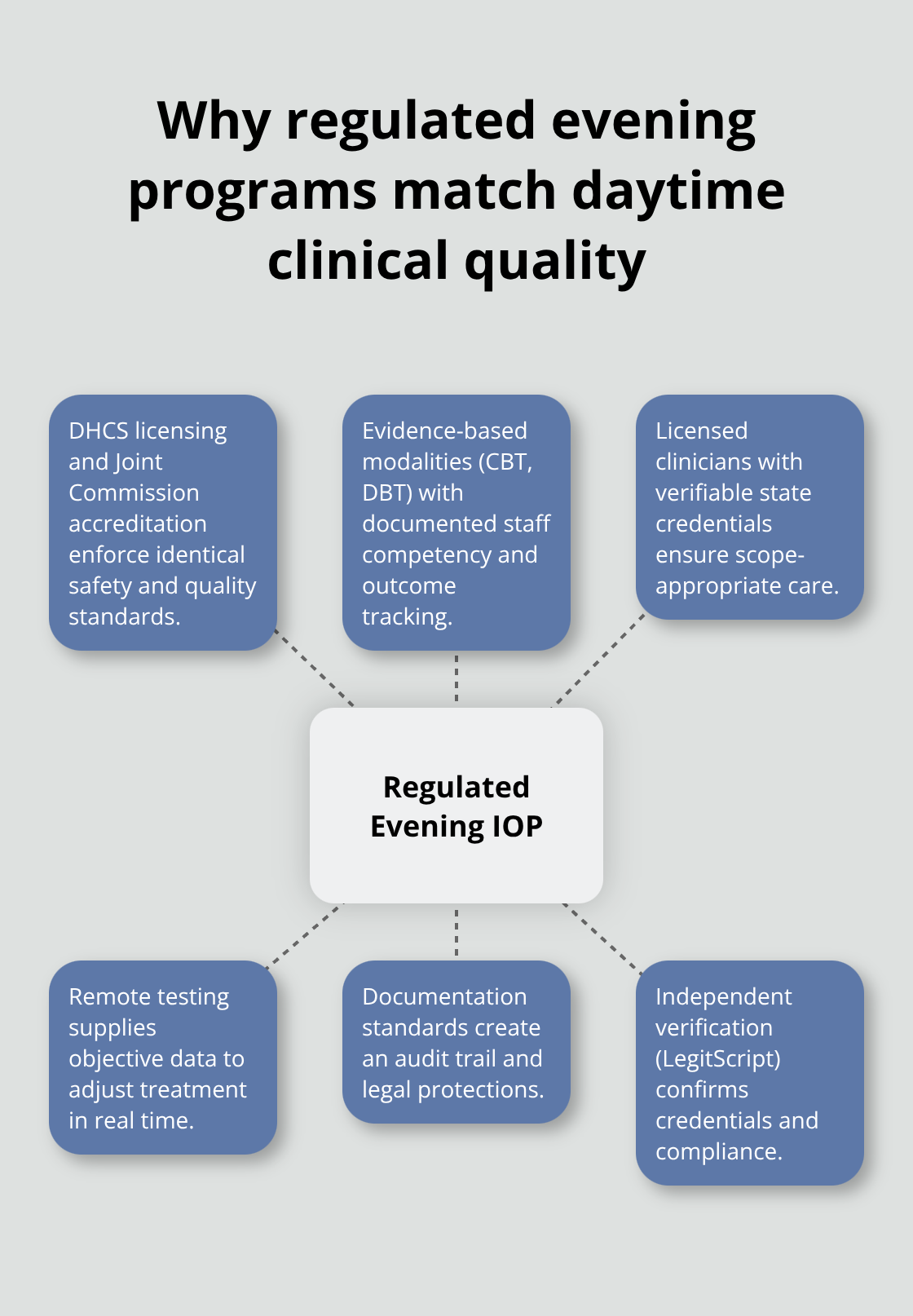 Hub-and-spoke showing the pillars that make evening programs clinically equivalent to daytime care. - LegitScript certified IOP