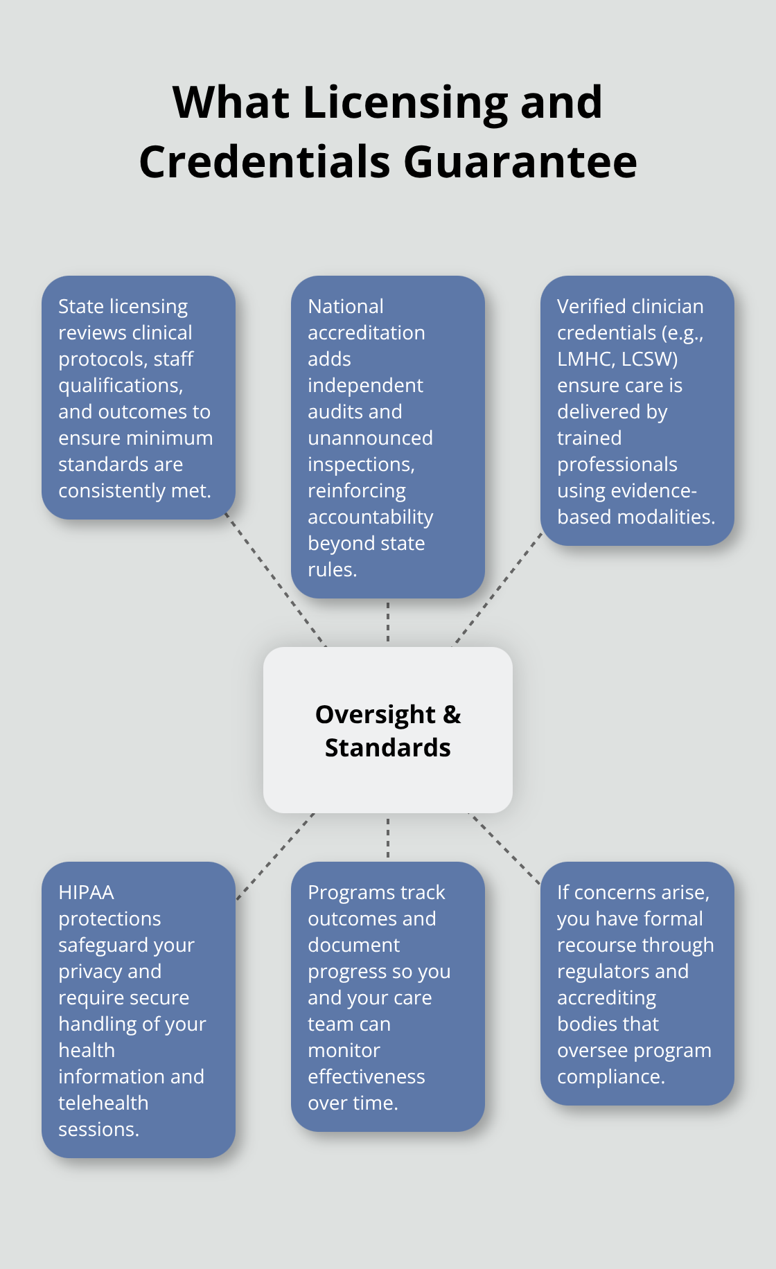 Oversight elements that protect your evening IOP care - licensed evening IOP program