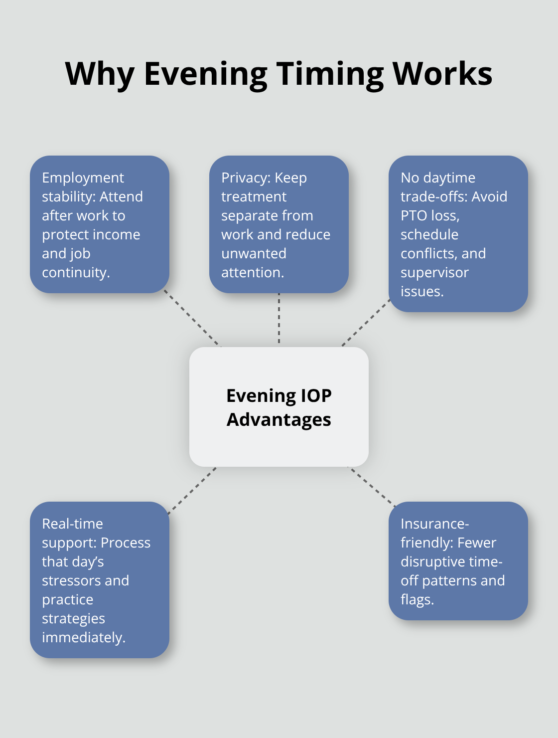 Core reasons evening IOP outperforms daytime for working adults