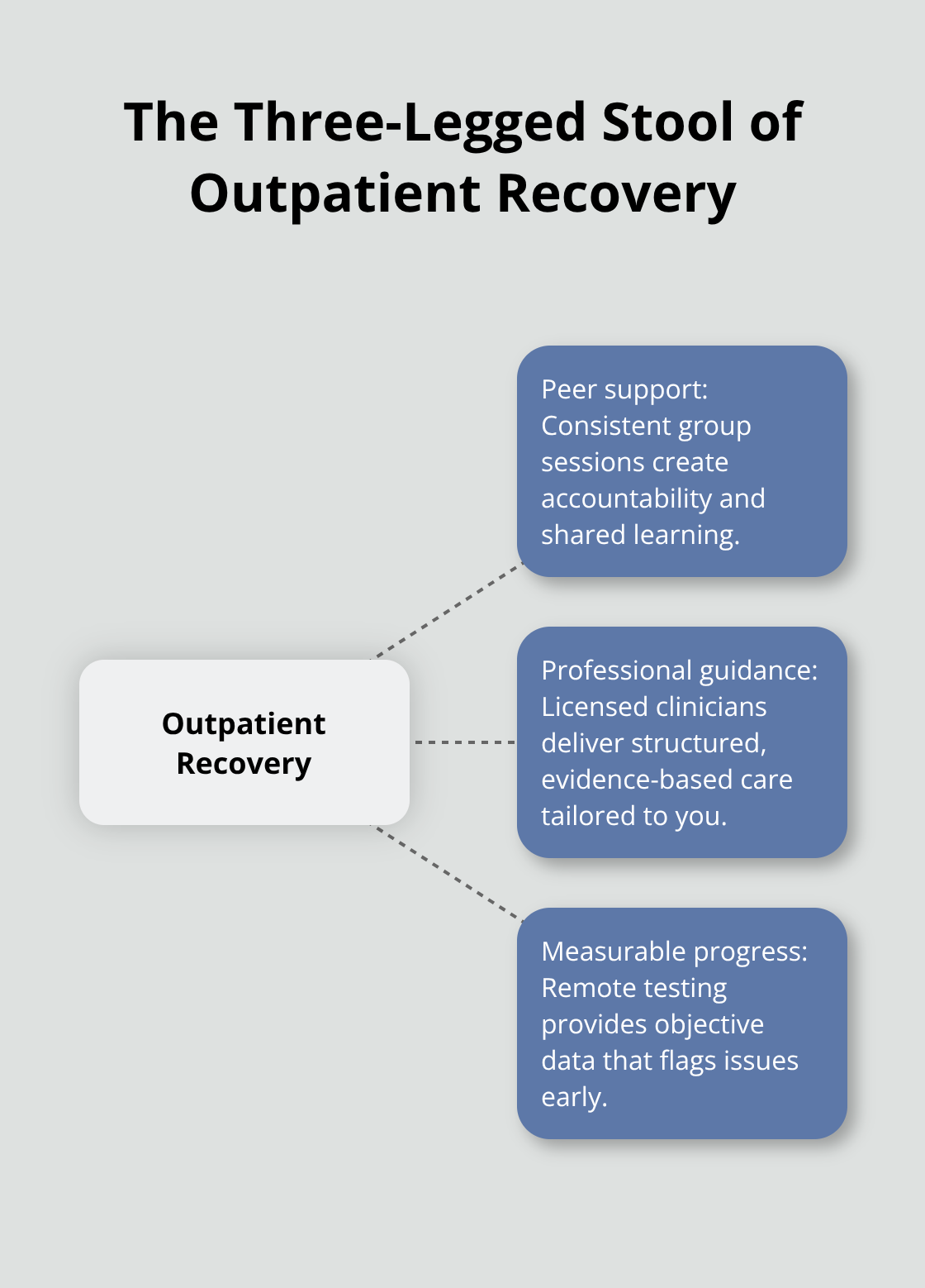 Core components that make evening IOP effective for working adults