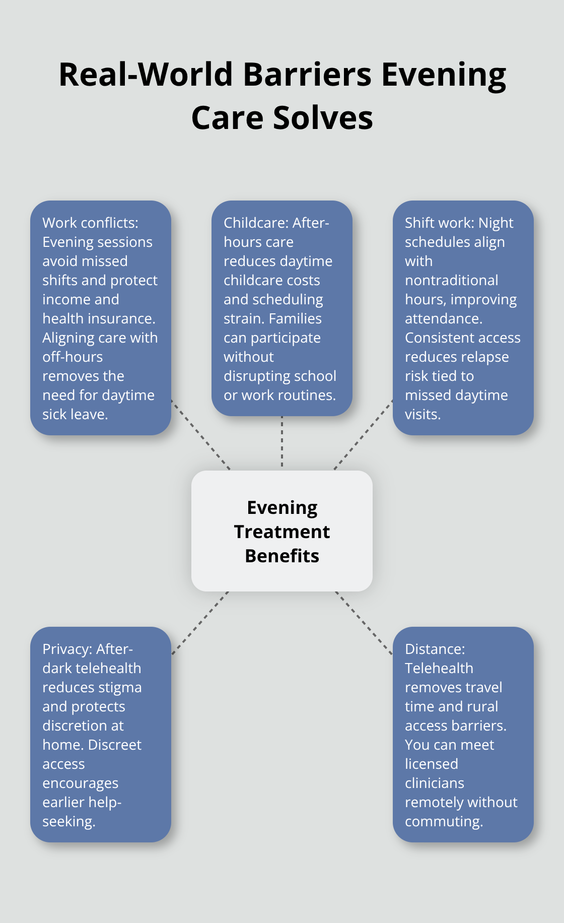 Diagram showing key barriers removed by evening addiction treatment - Nighttime addiction care online