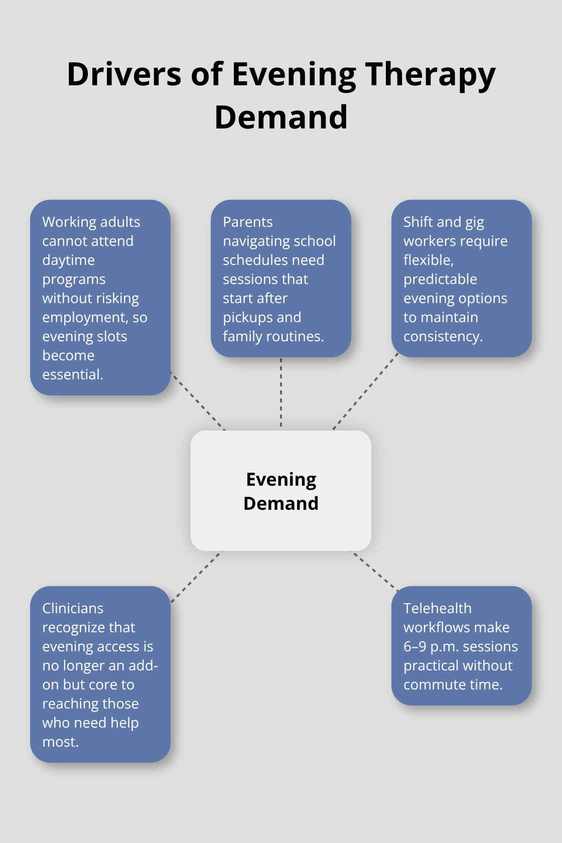 Hub-and-spoke chart showing why demand for evening therapy has surged in the United States. - nighttime behavioral therapy access