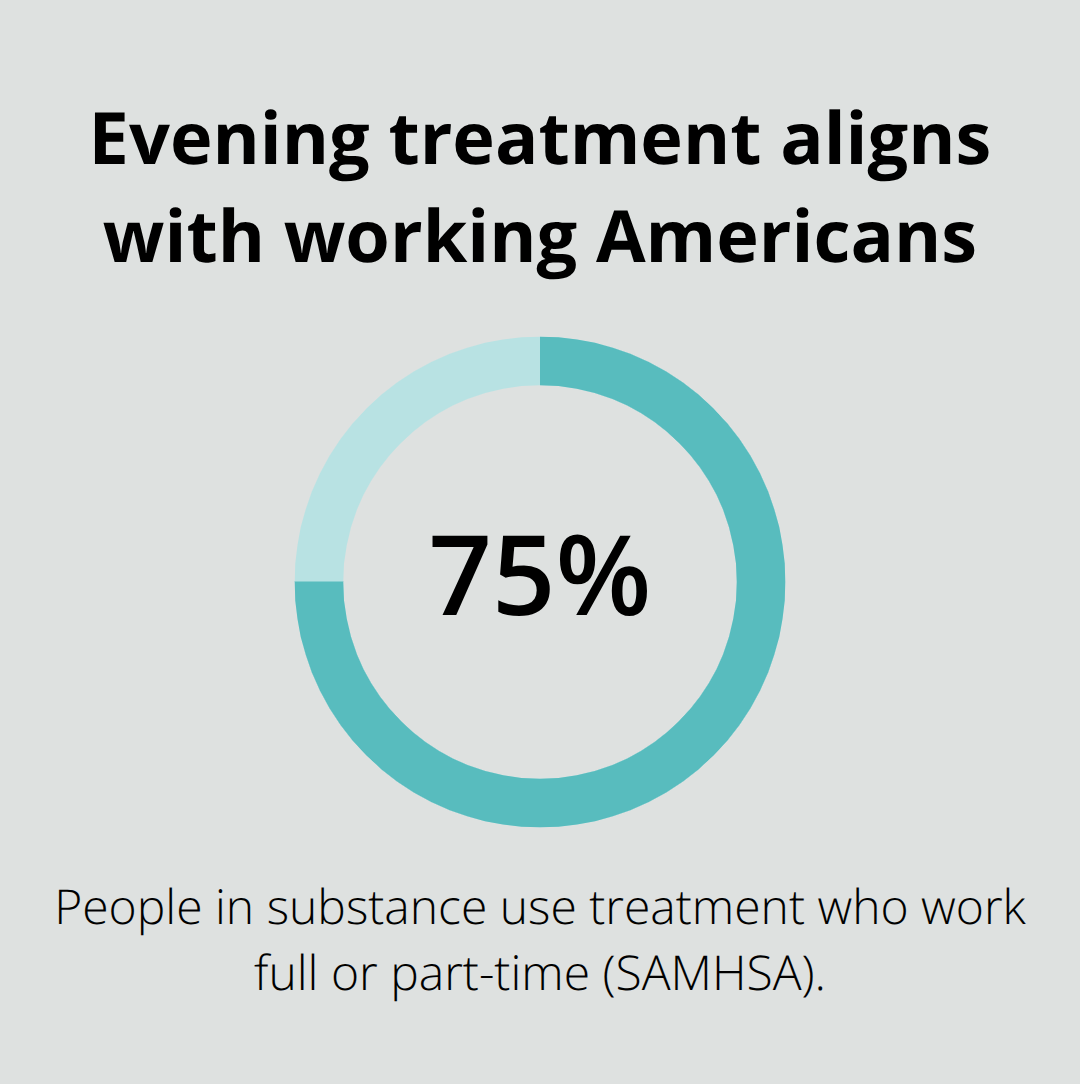Share of people in substance use treatment who work full or part-time - nighttime cognitive behavioral therapy