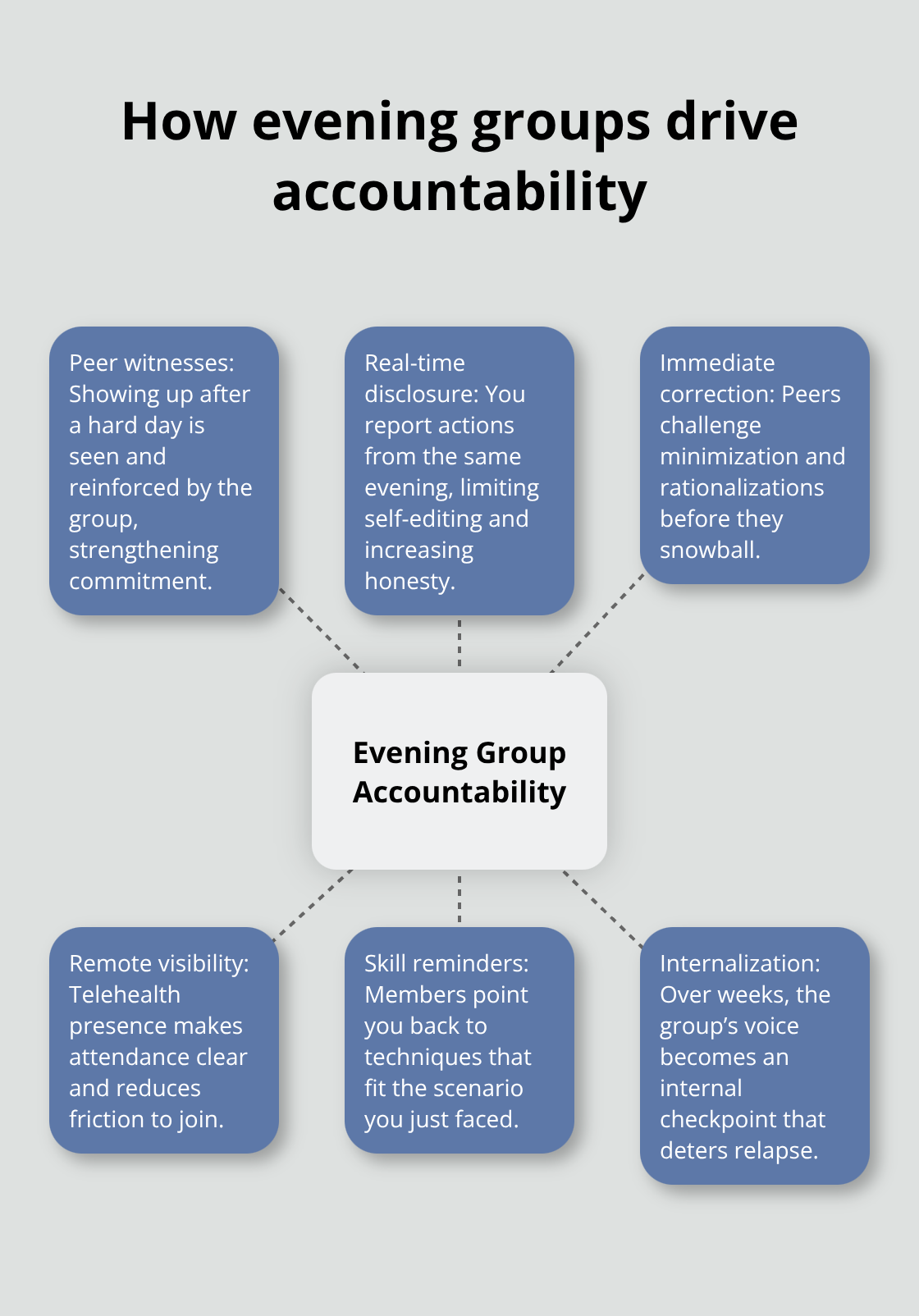 Hub-and-spoke view of accountability mechanisms in evening group therapy - nighttime cognitive behavioral therapy