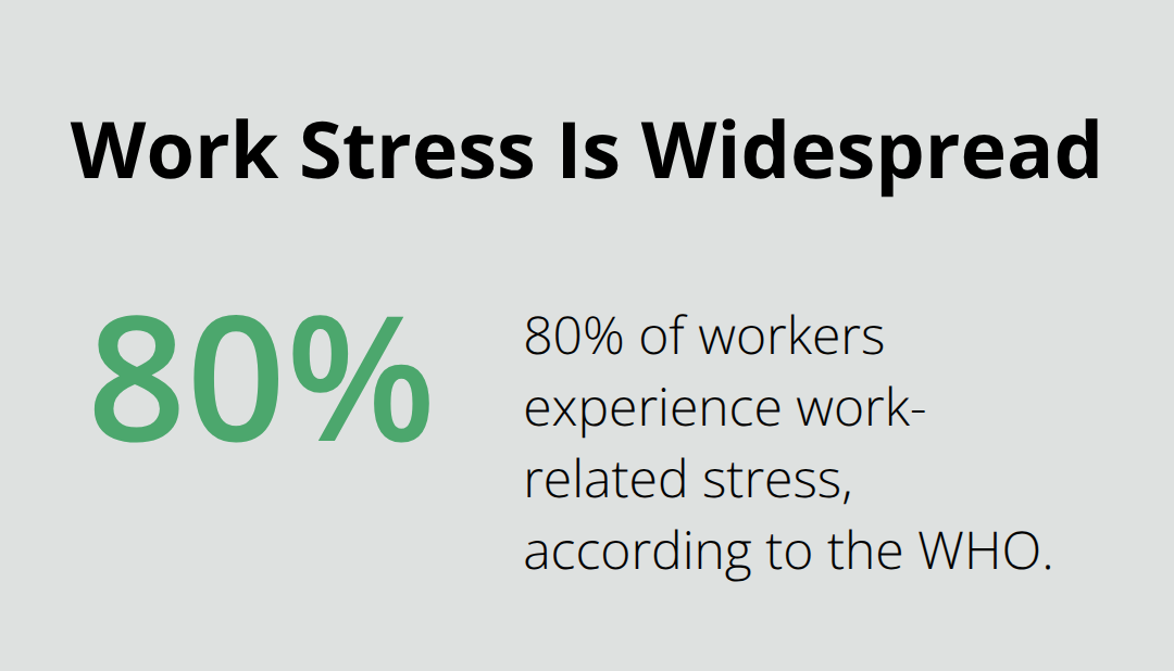 80% of workers globally are affected by work-related stress (WHO).