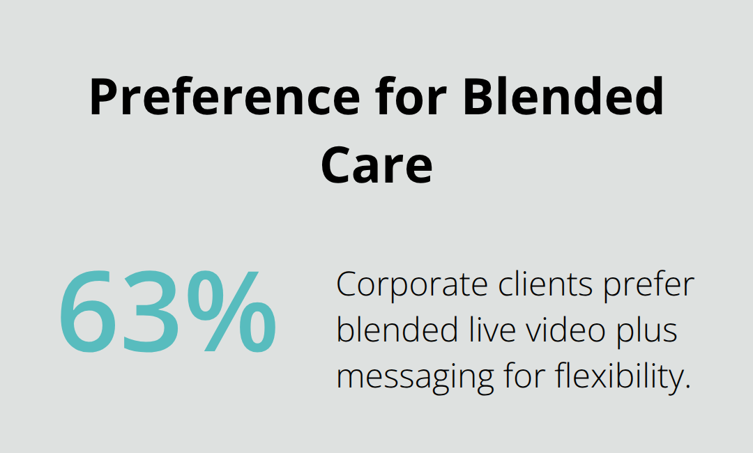 63% of corporate clients prefer blended care that combines live video sessions with messaging. - nighttime counseling for professionals