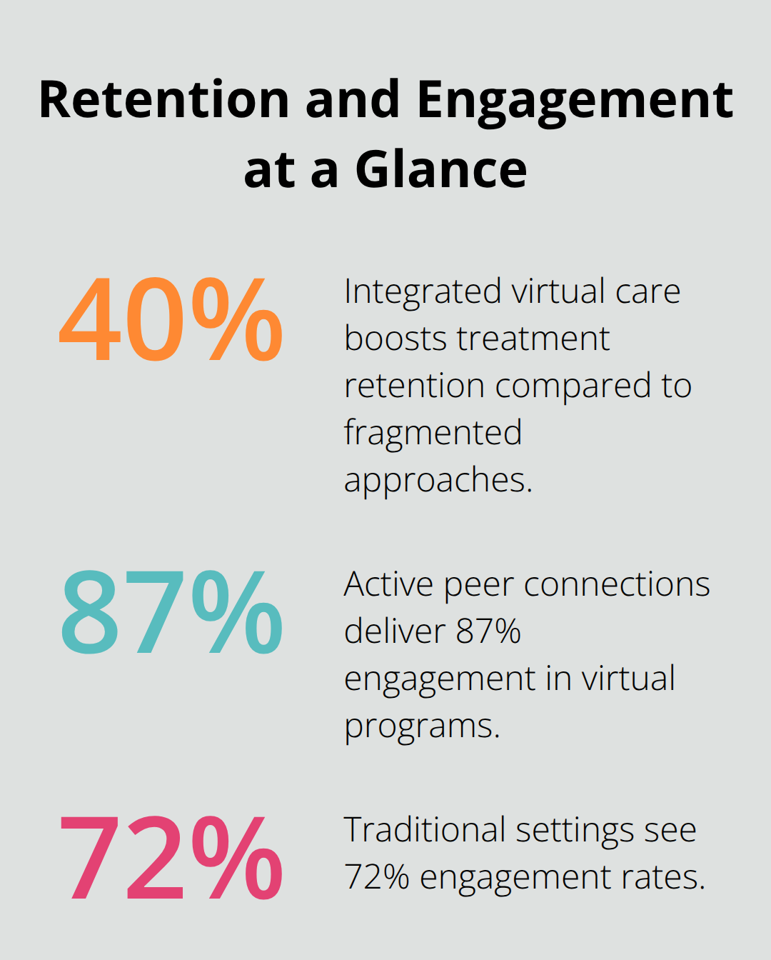 Percentages showing retention and engagement improvements with virtual evening programs - nighttime telehealth rehab