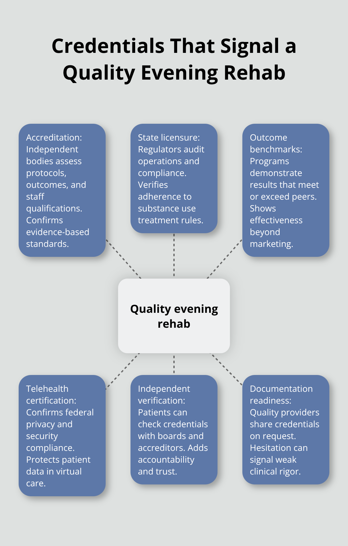 Hub-and-spoke diagram showing key credentials and verifications for evening telehealth rehab quality