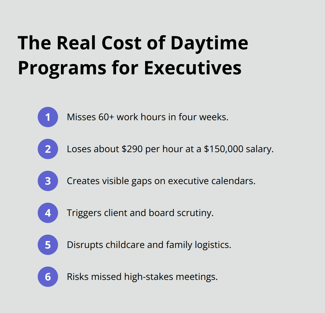 Key work and financial impacts executives face when attending daytime treatment programs.