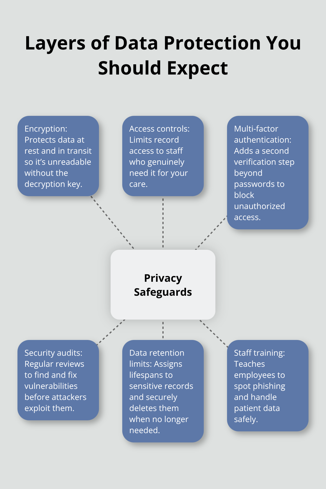 Hub-and-spoke view of core privacy safeguards in U.S. addiction treatment programs