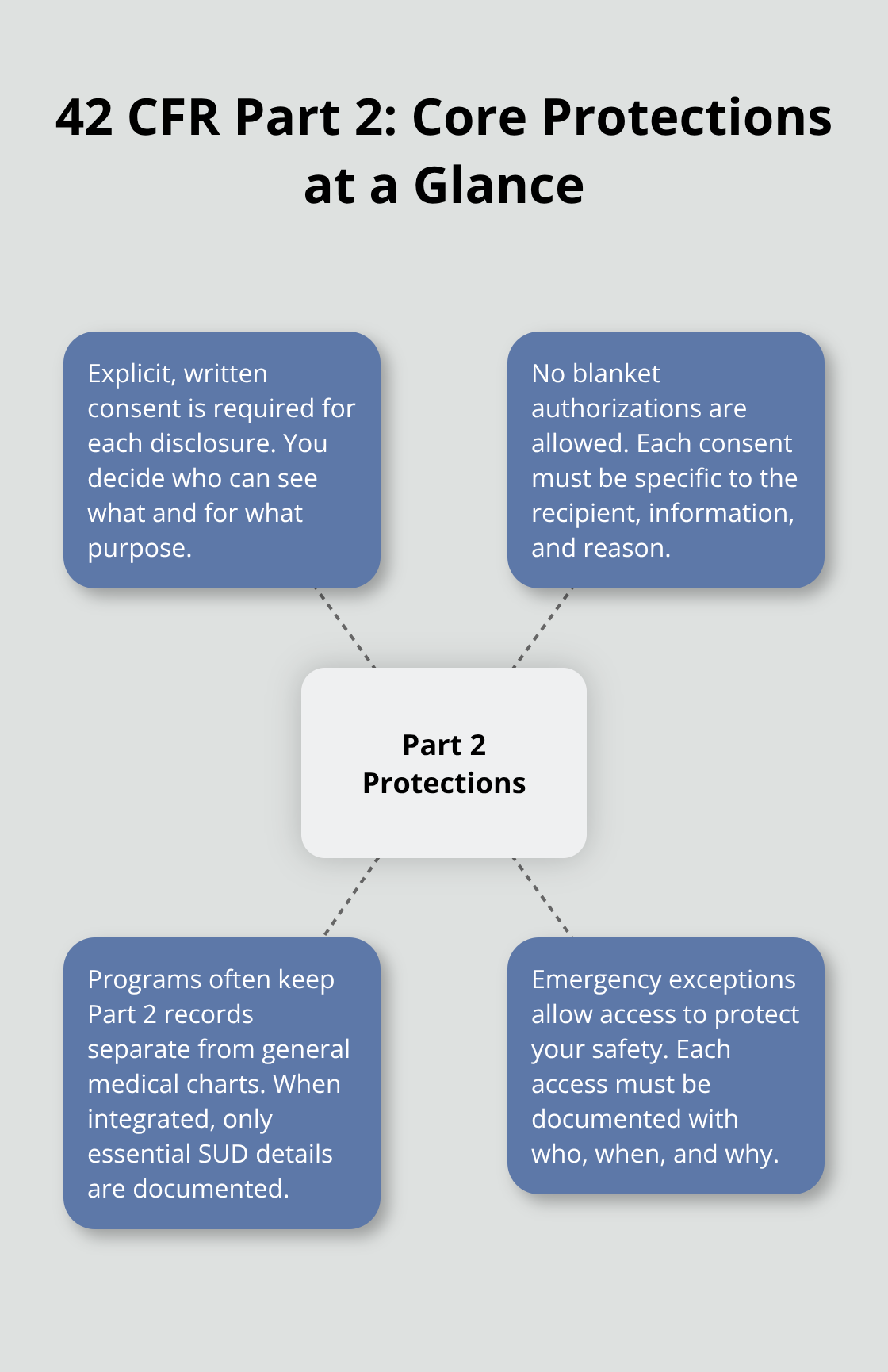 Infographic showing core privacy protections under 42 CFR Part 2 for SUD treatment in the United States. - privacy focused SUD care