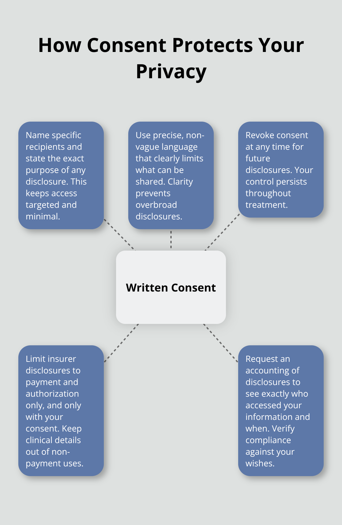 Infographic showing how written consent controls privacy in addiction treatment.