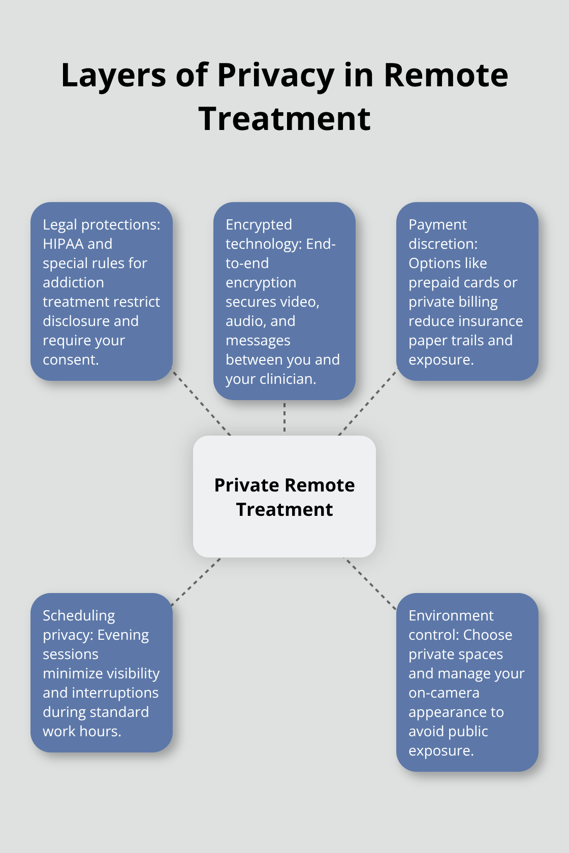 Key privacy layers that protect your addiction treatment in the United States - Private remote addiction treatment