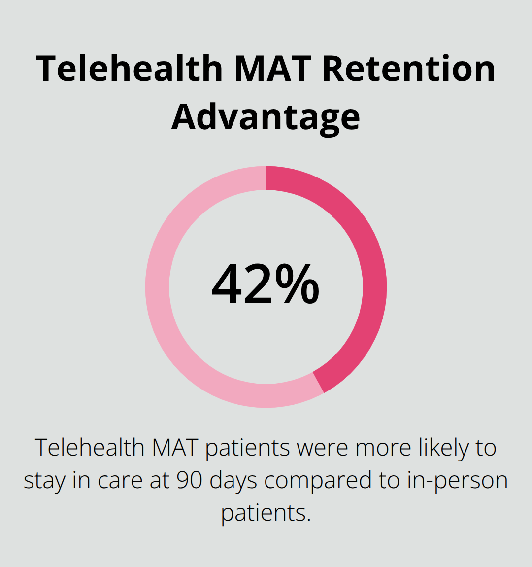 Chart showing telehealth MAT patients 42% more likely to stay in care at 90 days compared to in-person care.