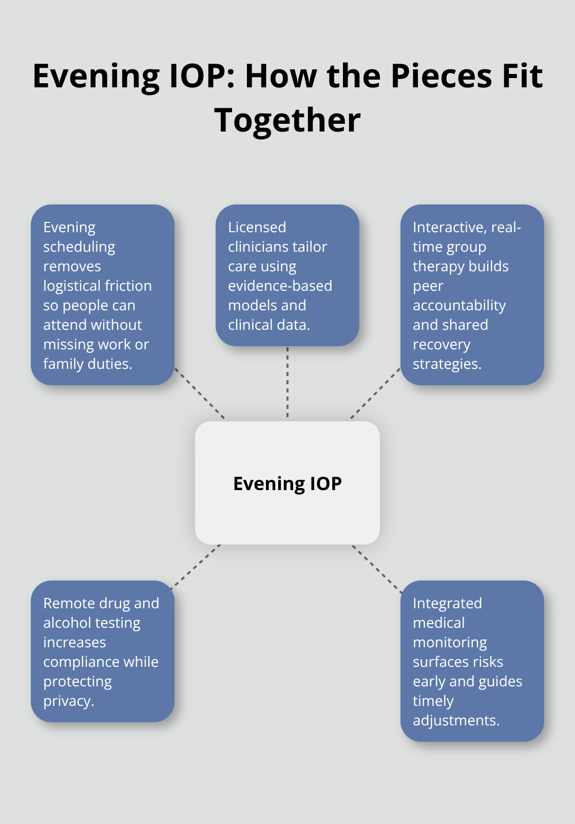 Hub-and-spoke diagram showing evening scheduling, licensed clinicians, interactive groups, remote testing, and monitoring. - private telehealth addiction treatment