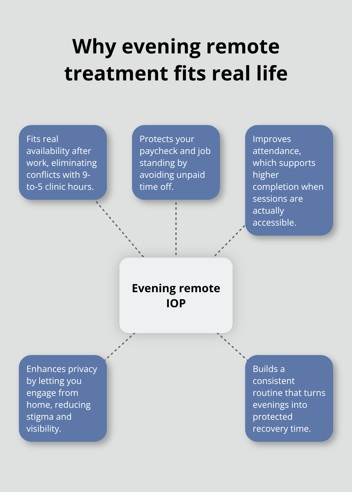 Infographic showing how evening remote IOP fits work, privacy, and consistency needs