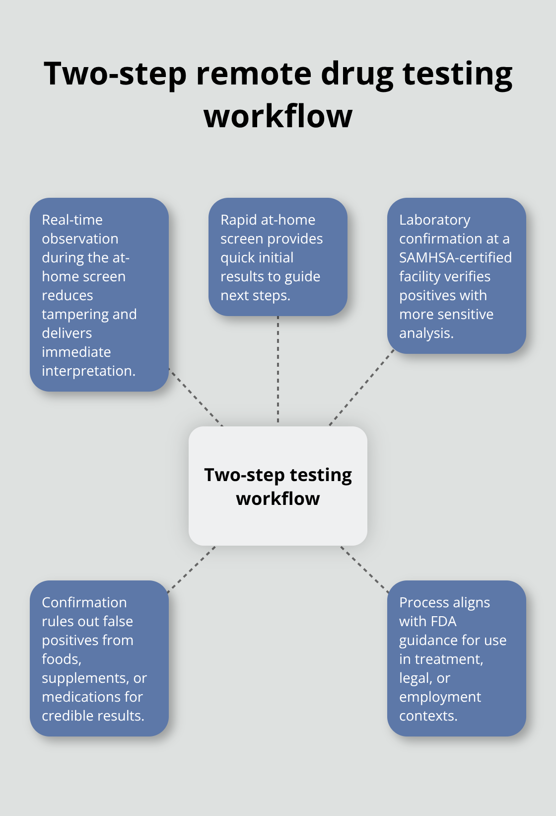 Hub-and-spoke diagram showing rapid at-home screening and laboratory confirmation with benefits. - remote drug testing options